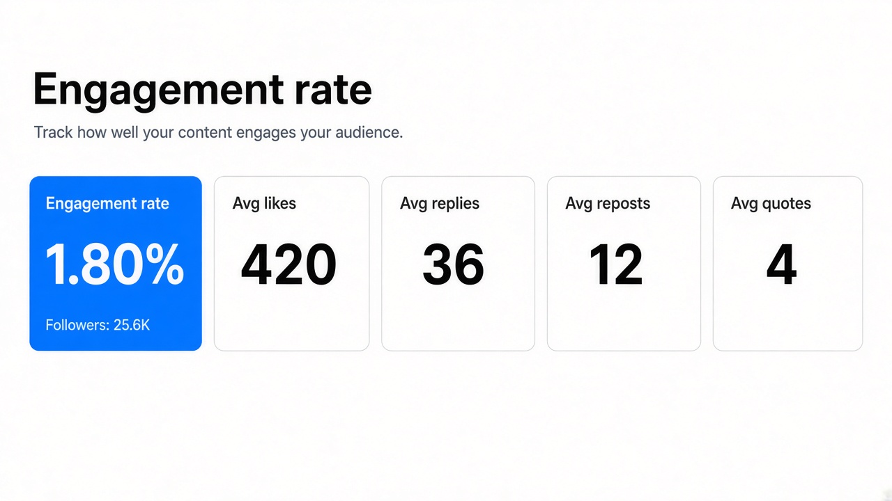 Engagement rate beside average likes, replies, reposts, and quotes