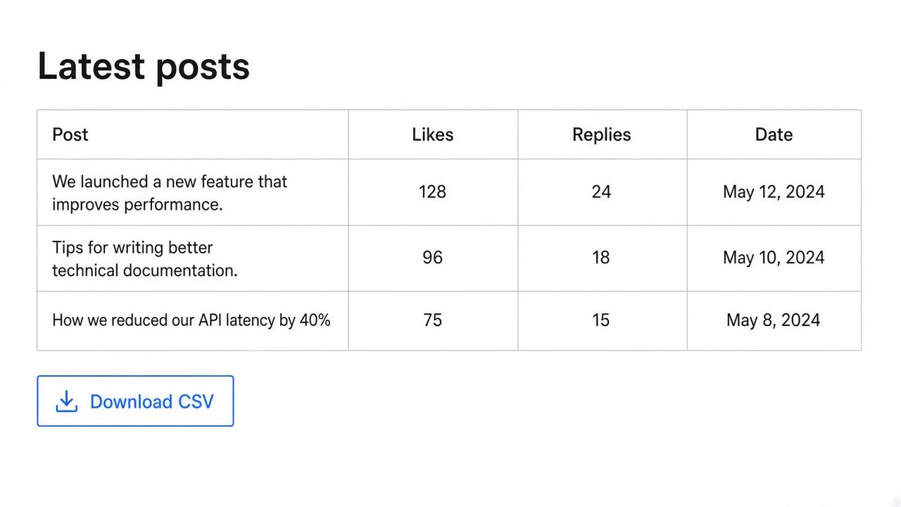 A short table of recent Threads posts with a download CSV action